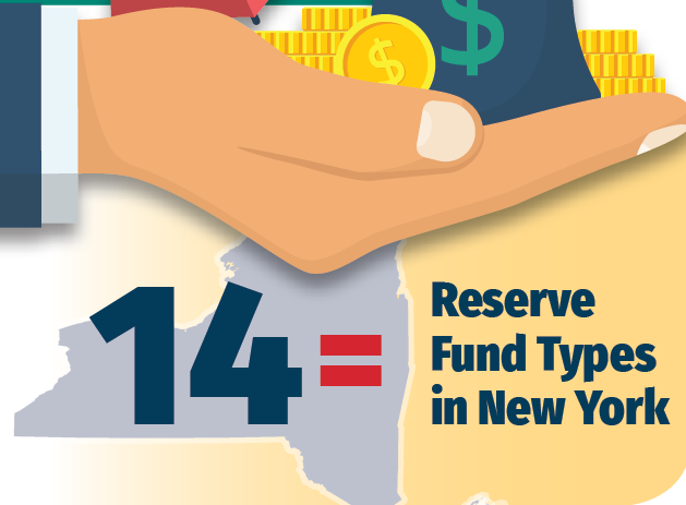 Cartoon graphic of a hand holding gold coins and a dollar bill. Blue text on a yellow background reads “14 Reserve Fund Types in New York state"